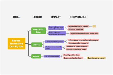 影響地圖|如何靠「影響地圖 Impact Mapping 」進行需求分析？